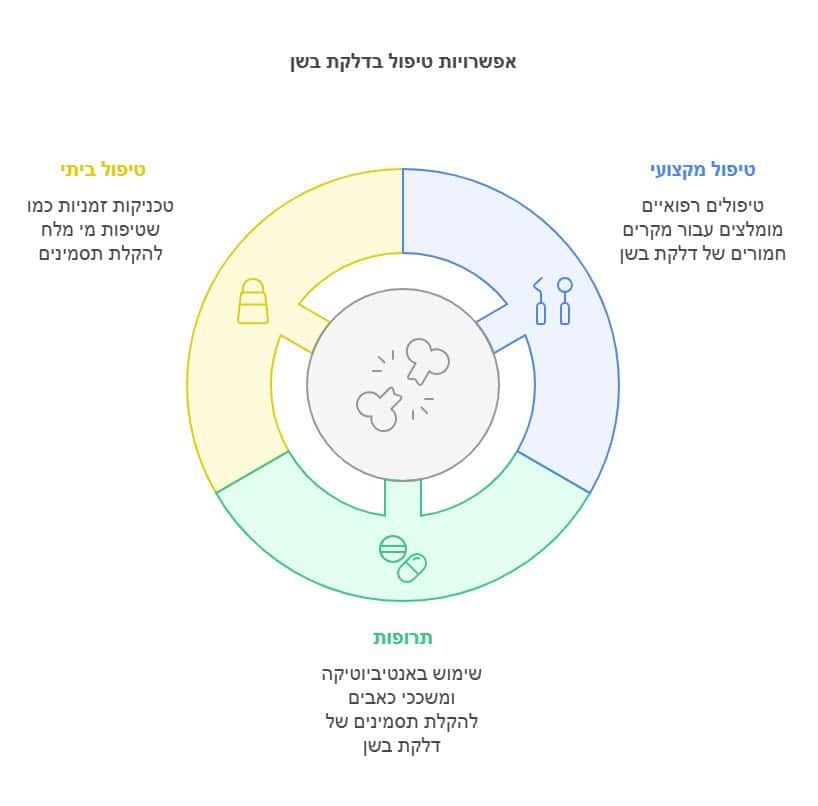 אפשרויות הטיפול בדלקת בשן 